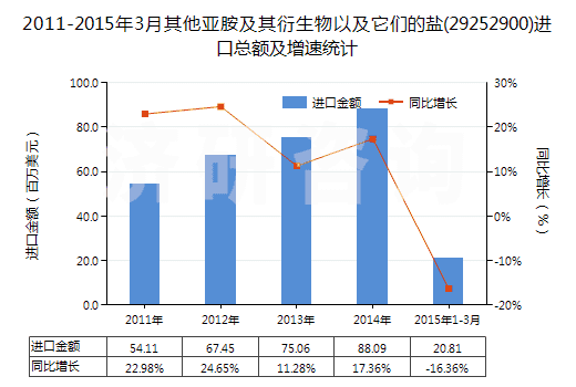 2011-2015年3月其他亞胺及其衍生物以及它們的鹽(29252900)進(jìn)口總額及增速統(tǒng)計(jì)